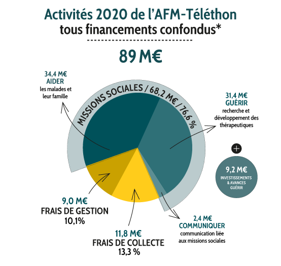 AFM-Téléthon, transparence et emploi des dons